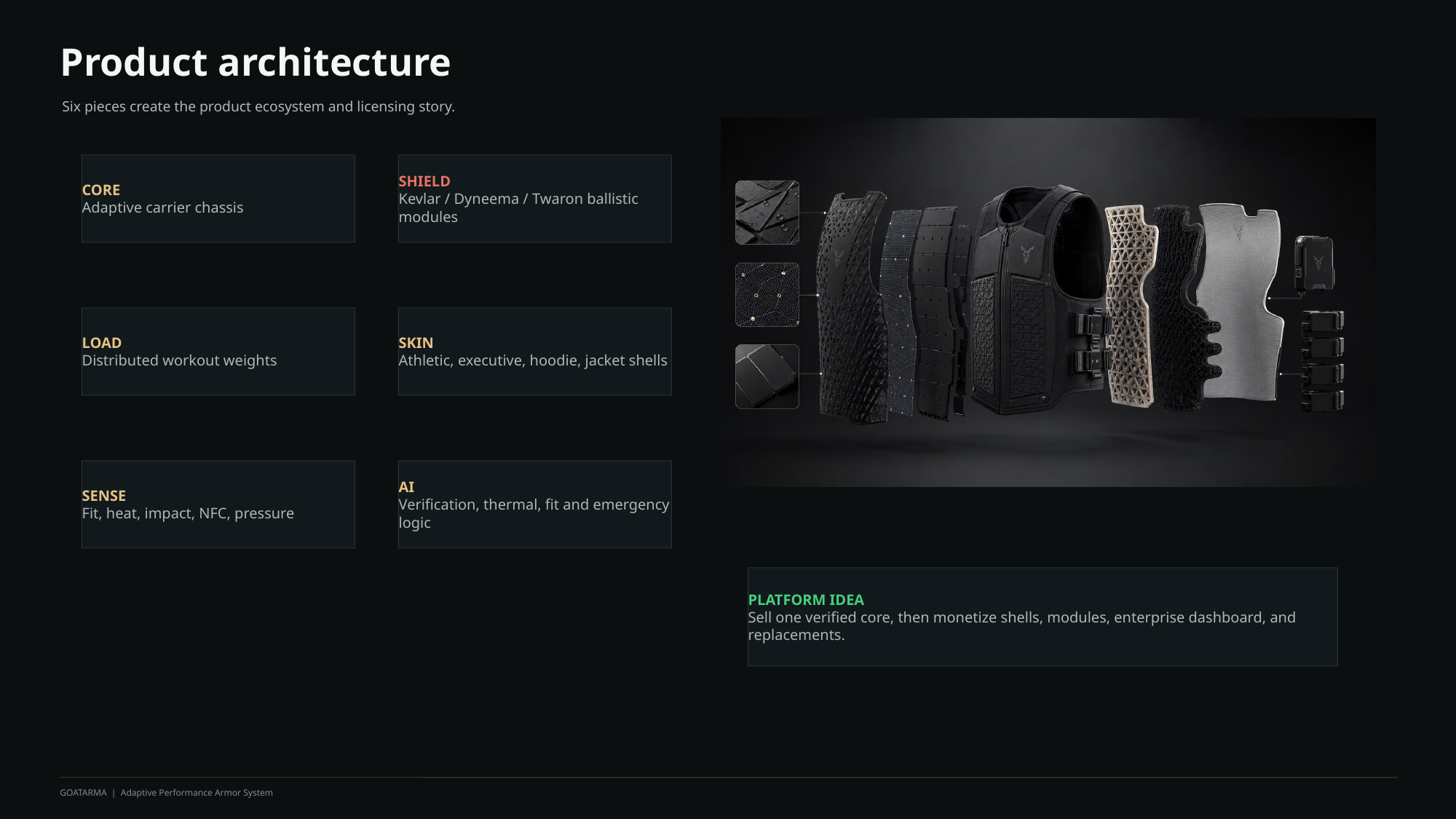 CAPRASKIN™ vest architecture and subsystem layout